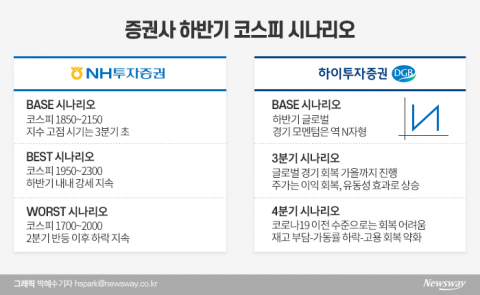  올해 코스피 2500 가나요, 유력 시나리오는 “3분기 고점”