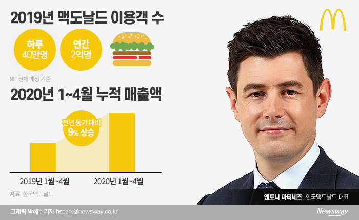 ‘크루’ 출신 맥도날드 젊은 CEO, 한국시장 ‘접수’···“코로나 끄떡없어” 기사의 사진