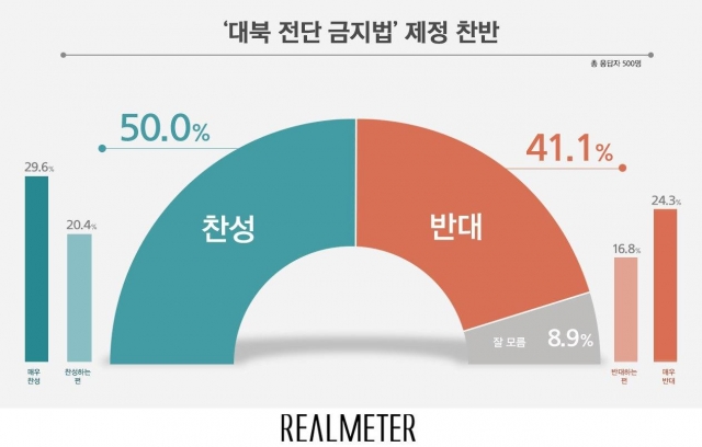 대북전단살포금지법, 찬성 50% vs 반대 41%