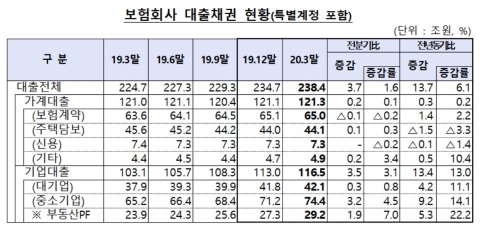 3월 보험사 대출채권 238조···약관대출 1년새 1.4조 증가