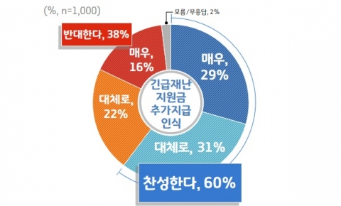  도민 60% ‘긴급재난지원금’ 1인당 20만원 추가지급 ‘찬성’ 外