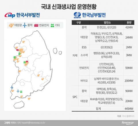남부·서부발전, 태양광·풍력 신재생에너지로 활력 찾는다