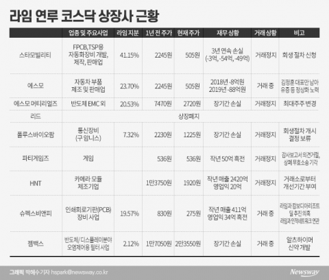 ‘쑥대밭’ 된 라임 연루 코스닥 상장사, 근황 보니..