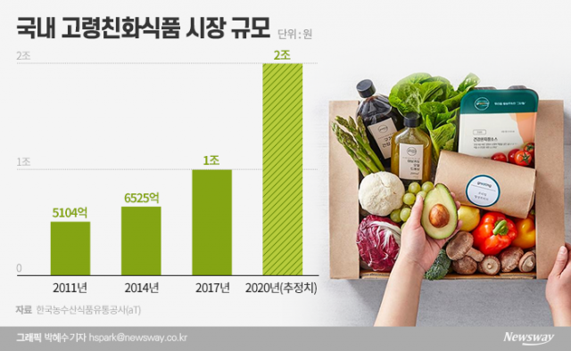 2兆 시장 급성장 ‘케어푸드’···식품 대기업 선점 고삐
