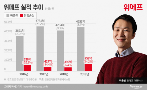 100일째 부재 중 박은상···위기 속 오너 부재 흔들리는 위메프