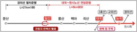 고양시, 환승 없이 김포·부천 간다...서해선 일산역까지 연장