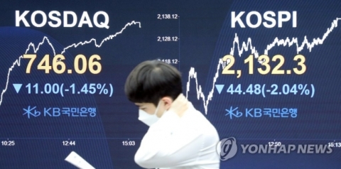코스피, 코로나 재확산 우려에 2% 급락···2130선 후퇴