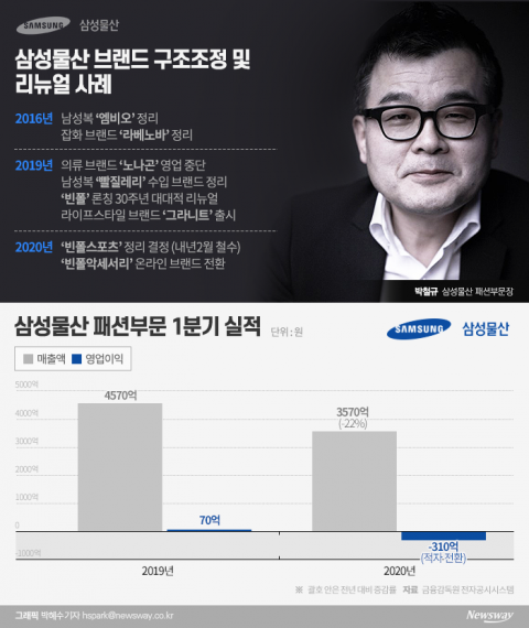 박철규의 결단···삼성패션 야심작 ‘빈폴스포츠’ 흥행실패 결국 철수