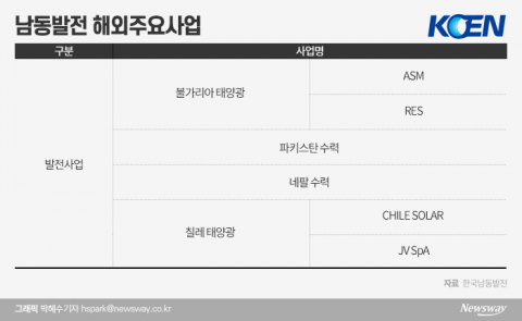 남동발전, 해외 신재생에너지 사업 성적 ‘월등’