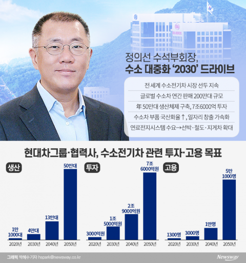 정의선 ‘수소경제’ 가속도···軍 수소전기차·충전소 보급·확대