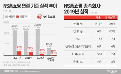 양재터미널 부지 개발 물꼬 트인 ‘NS홈쇼핑’··· 신사업 탄력