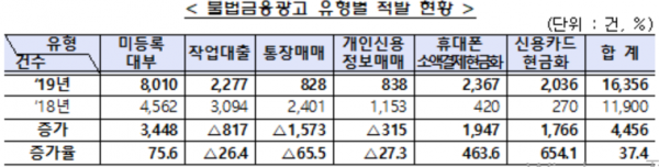 지난해 인터넷상 불법금융광고 1만6356건 적발···전년比 37%↑