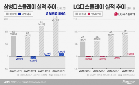 ‘체질개선 안간힘’에도···디스플레이 기업들 ‘먹구름’