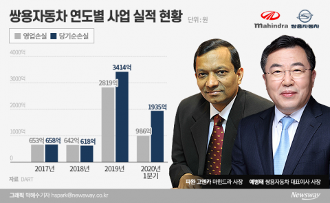 마힌드라 ‘쌍용차’ 대주주 자격 놓고 수싸움···‘지분’ 낮추겠다