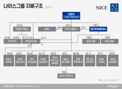 부회장 아들 ‘황제 군생활’ 논란에 나이스그룹 경영권 변화 촉각
