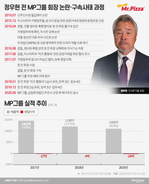 오너리스크 결국 매각까지··· 벼랑끝 ‘미스터피자’ 품을 매수자 나타날까