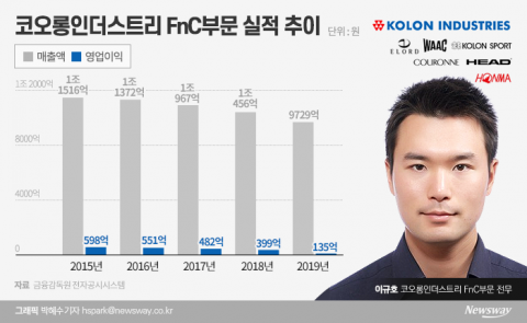 ‘이웅열 장남’ 구원투수 나선 코오롱FnC, 추락세 여전···분위기 반전 실패