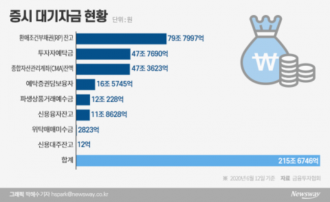 급락하면 무조건 1조 쇼핑···동학개미 실탄 200조 남아