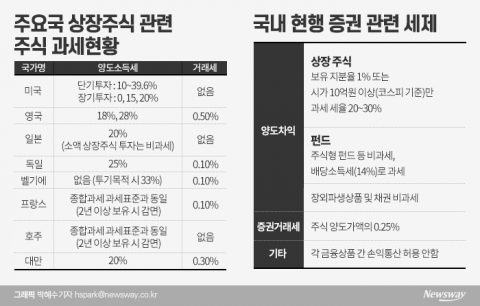 3년 후 稅부담 커질 동학개미···과거·해외사례 비교해보니