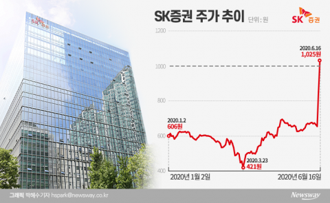“지금이 기회”···우리사주 처분하는 SK증권 직원들