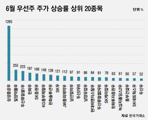 거래소 “일부 우선주 이상급등···시세조종 가능성 있어”