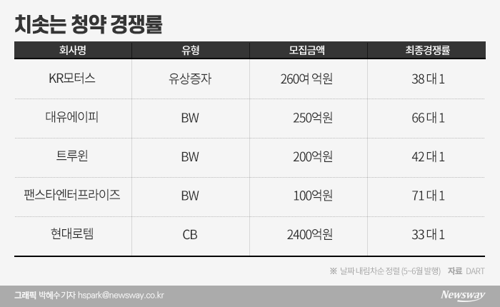 갈 곳 잃은 돈···CB·BW에도 불나방처럼 뛰어드는 투자자들 기사의 사진