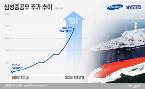 주식시장 역사 새로 쓴 삼성중공우···시한폭탄 ‘조마조마’