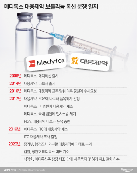 메디톡신 허가취소···ITC 분쟁에 악영향