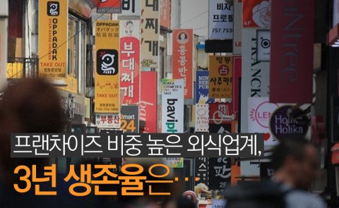 프랜차이즈 비중 높은 외식업계, 3년 생존율은···