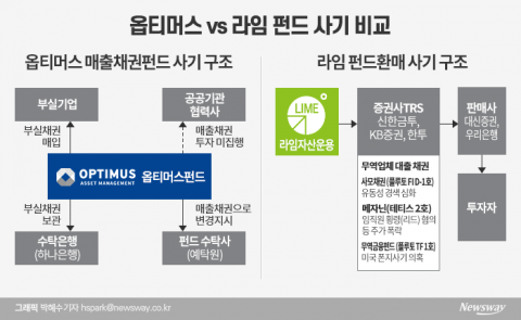 ‘또 터진 펀드사기’···옵티머스발 5000억 환매중단 위기