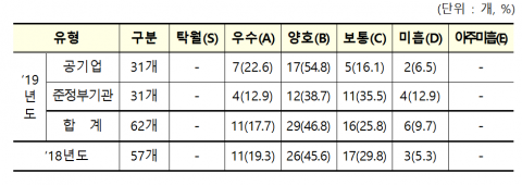 '미흡 이하' 17곳 낙제점···21곳 ‘우수’
