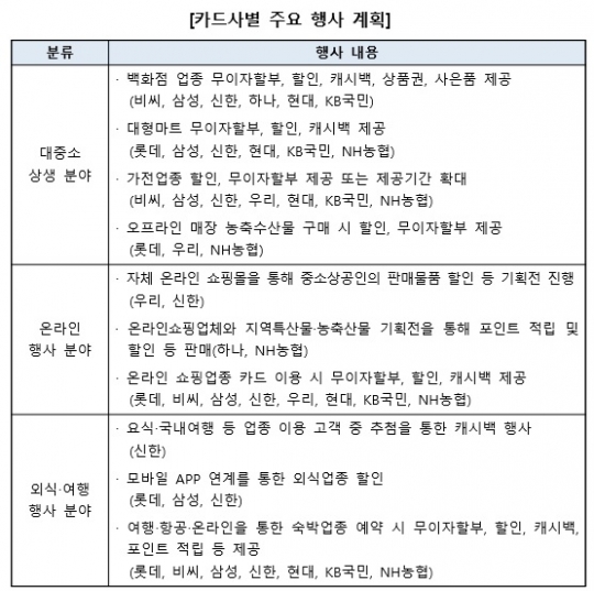 ‘대한민국 동행세일’ 관련 카드사별 주요 행사 계획. 자료=여신금융협회