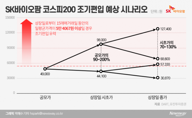 ‘시총 3.8조’ SK바이오팜, 코스피200 조기편입 가능성 高高