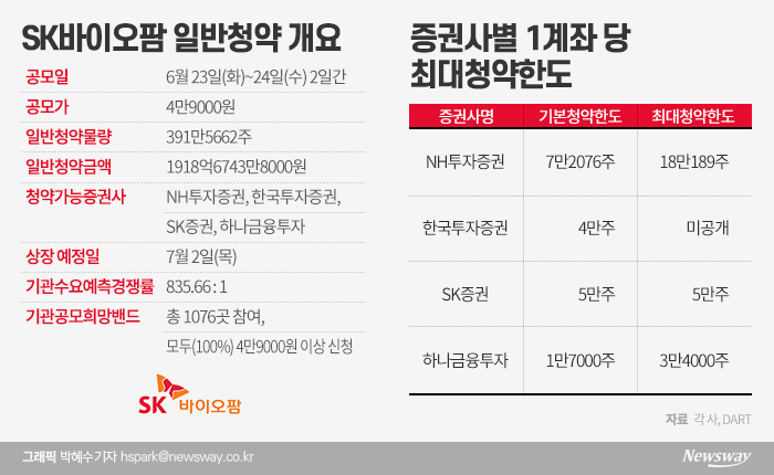 SK바이오팜 일반청약 D-1 ···“1주라도 더” 치열한 눈치작전 기사의 사진