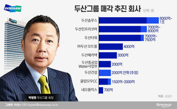 두산솔루스는 두산(17%)과 박정원 두산그룹 회장 등 주요 주주를 포함한 특수관계인(44%)들이 지분 61%를 보유하고 있다. 매각가는 7000억원 수준으로 거론된다.