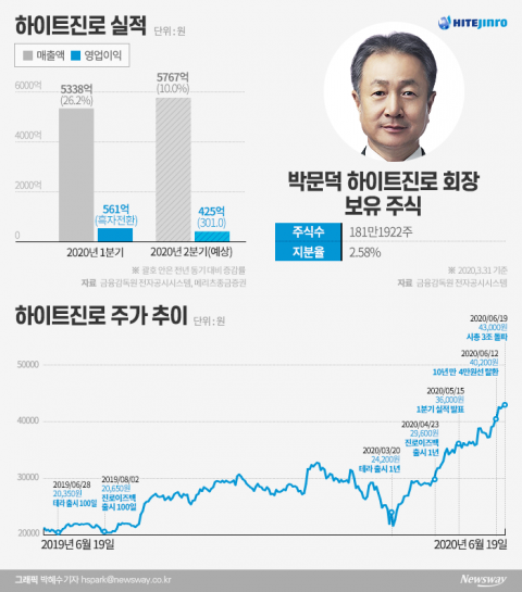 ‘초대박’ 하이트진로, 시총 3조 시대 활짝 ···박문덕 회장 지분가치도 ‘쑥’