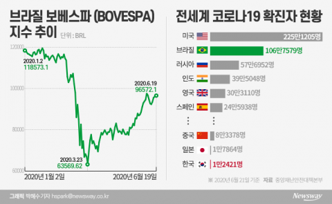 롤러코스터 탄 ‘브라질펀드’···들어가도 될까요?