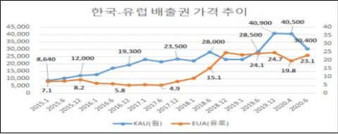 경총·11개 업종 협회 “온실가스 배출권 구매 부담 경감 필요”
