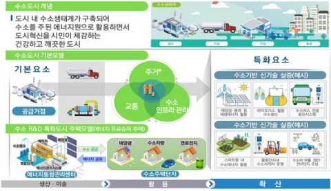 국토부-국토교통과학기술진흥원, 수소 시범도시 인프라 기술개발 본격 착수