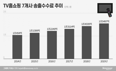 홈쇼핑 송출수수료 인상에 업계 ‘한숨만’···20% 오를듯