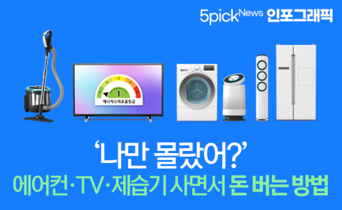 ‘나만 몰랐어?’ 에어컨·TV·제습기 사면서 돈 버는 방법