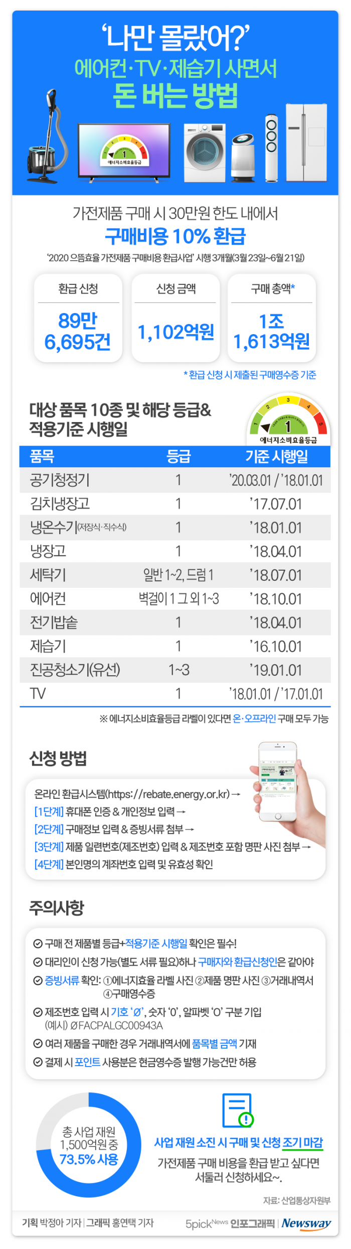 ‘나만 몰랐어?’ 에어컨·TV·제습기 사면서 돈 버는 방법 기사의 사진