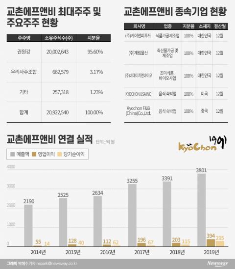 프랜차이즈 상장 1호 타이틀은 ‘교촌치킨’