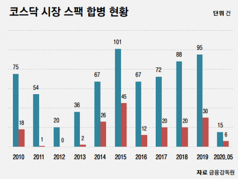 코스닥 신규 상장 10곳 중 2곳은 스팩···마중물 역할 ‘톡톡’