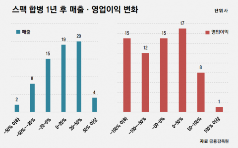 합병 성공률 64% 그쳐···상장 이후 실적 개선도 과제