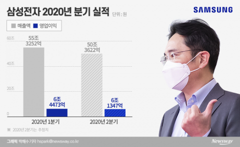 영업익 6조 갈림길에 선 삼성전자···코로나19 경기침체 가늠좌