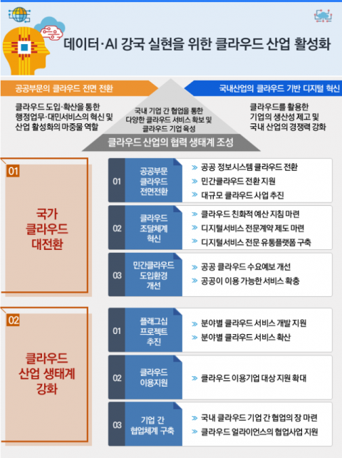 정부, 공공부문 클라우드 전면전환···민간 이용확대도 지원
