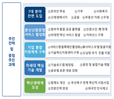 정부, 언택트 시대 블록체인 키운다