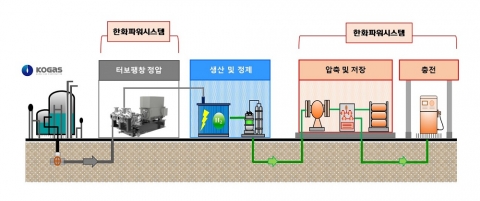 한화파워시스템, 가스공사에 ‘수소충전 시스템’ 공급