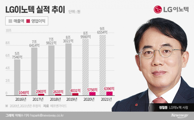 LG이노텍, 아이폰 신제품 효과에···4년 연속 최대 실적 기대